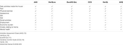 Quality of Life With a Hernia—A Novel Patient Led Study